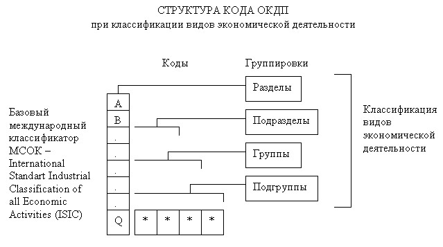 Расшифровка кода деятельности. Классификатор ОКДП. ЛКДП. Код деятельности по ОКДП. Структура кода ОКДП.