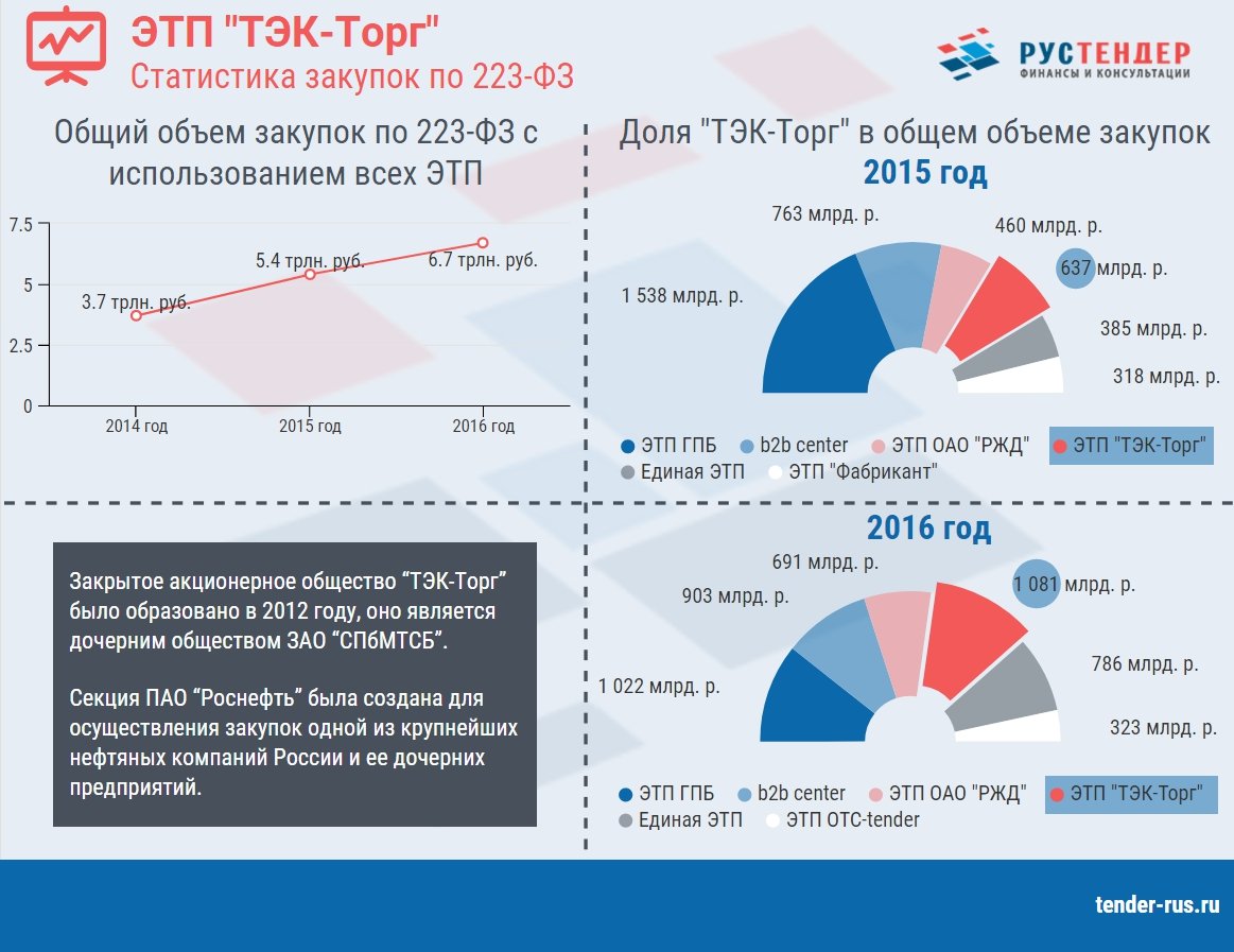 Электронная площадка торгов тэк