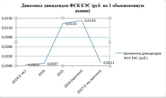 Открытие дивиденды. ФСК ЕЭС дивиденды. ФСК акции дивиденды. ГОСА О дивидендах что это. ФСК дивиденды 2021.