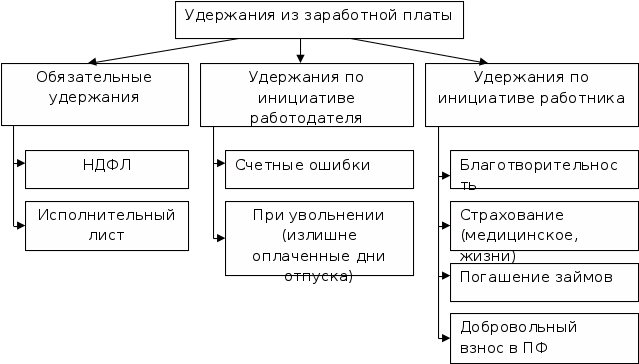 Вычеты из заработной платы. Удержание заработной платы схема. Порядок удержания из заработной платы работника. Схема удержаний из заработной платы работников. Какие удержания производят из заработной платы работника.