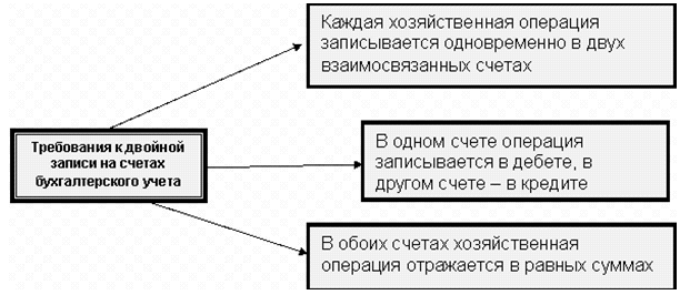 Уровни счетов. Принцип двойной записи в бухгалтерском учете схема. Двойная запись хозяйственных операций на счетах. Принципы бухгалтерского баланса принцип двойной записи. Запись хоз операций на счетах.