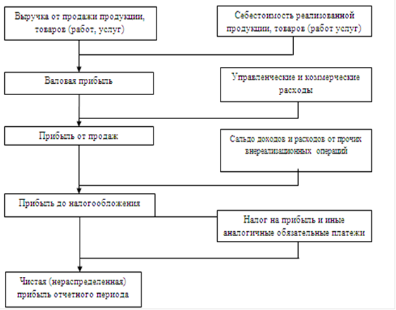 Схема формирования финансовых результатов деятельности организации