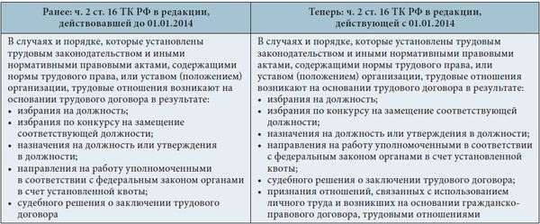 Трудоустройство гпх это что. Отличие ГПХ от трудового. Гражданский и трудовой договор разница. Трудовой и гражданско-правовой договор отличия. Отличие гражданского правового договора от трудового.