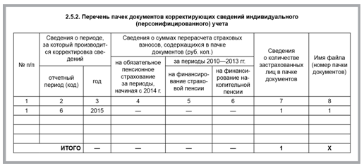 Сведения индивидуального учета. Индивидуальные сведения в ПФР. Корректирующая форма индивидуальных сведений. Сведения индивидуального персонифицированного учета форма. Корректирующая форма индивидуальных сведений пример.