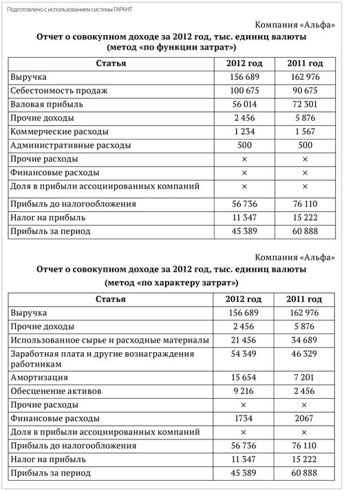 Отчет о совокупном доходе мсфо образец