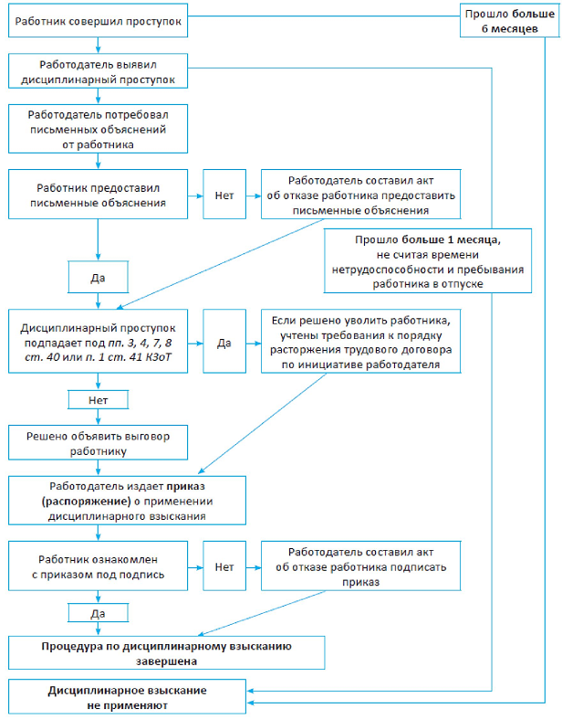 Привлечение сотрудников к дисциплинарной ответственности. Схема привлечения работника к дисциплинарной ответственности схема. Порядок наложения дисциплинарных взысканий схема.