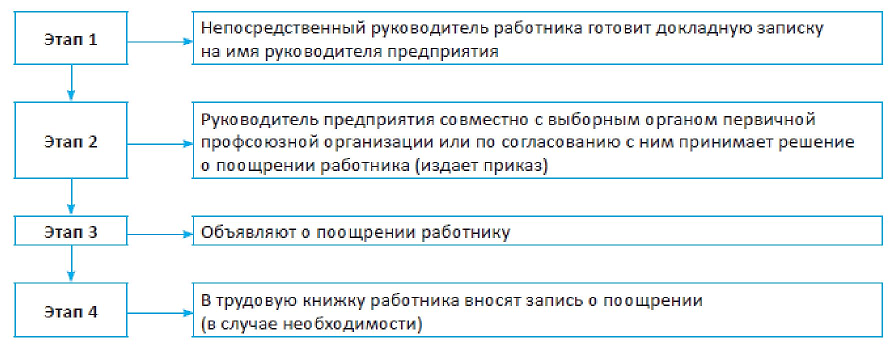 Отношение непосредственного руководителя. Порядок оформления поощрений. Порядок поощрений за труд работников. Меры поощрения работников за труд и порядок их применения. Процедура поощрения сотрудника.